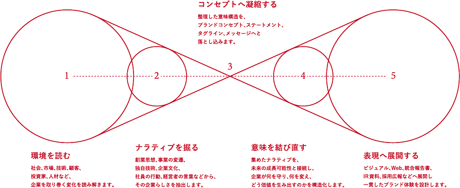 環境を読む、ナラティブを握る、コンセプトへ凝縮する、意味を結び直す、表現へ展開する